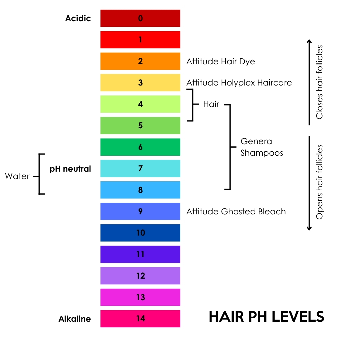 What is pH and why does it affect your hair?